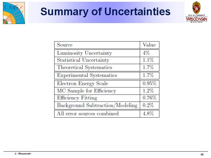 Summary of Uncertainties U. Wisconsin 50 
