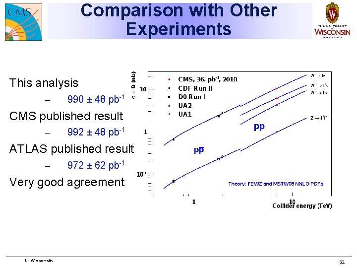 Comparison with Other Experiments This analysis – 990 ± 48 pb-1 CMS published result