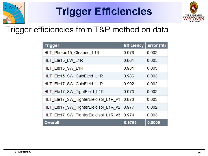 Trigger Efficiencies Trigger efficiencies from T&P method on data U. Wisconsin 56 
