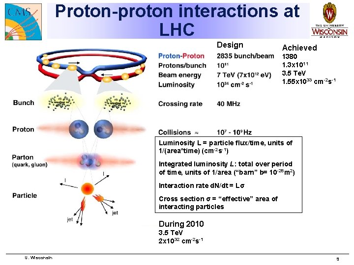 Proton-proton interactions at LHC Design Achieved 1380 1. 3 x 1011 3. 5 Te.