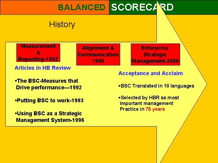 BALANCED SCORECARD History Measurement & Reporting-1992 Alignment & Communication 1996 Articles in HB Review