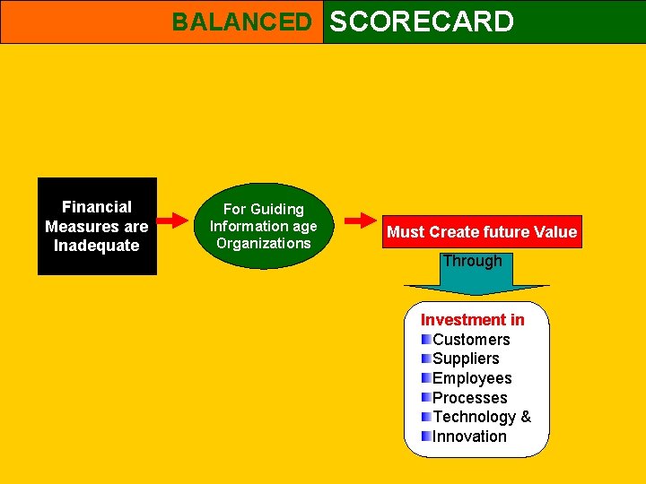 BALANCED SCORECARD Financial Measures are Inadequate For Guiding Information age Organizations Must Create future