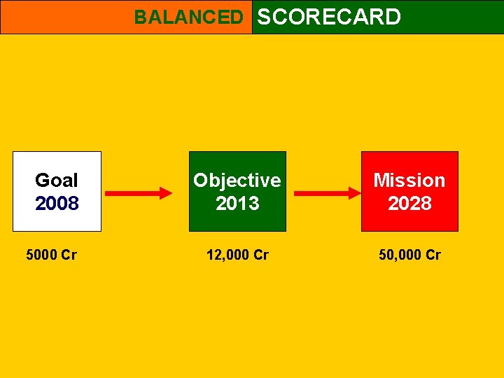 BALANCED SCORECARD Goal 2008 5000 Cr Objective 2013 Mission 2028 12, 000 Cr 50,