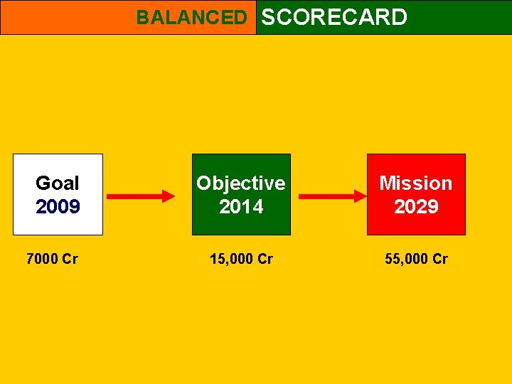 BALANCED SCORECARD Goal 2009 7000 Cr Objective 2014 Mission 2029 15, 000 Cr 55,