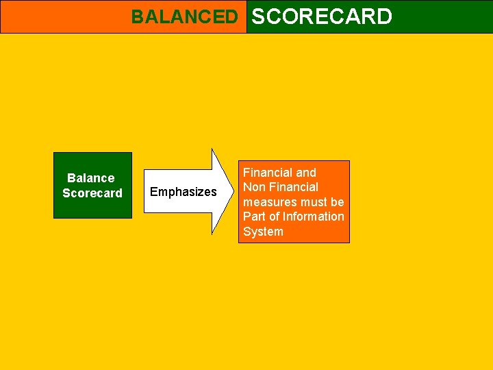 BALANCED SCORECARD Balance Scorecard Emphasizes Financial and Non Financial measures must be Part of