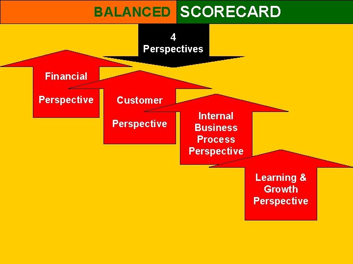 BALANCED SCORECARD 4 Perspectives Financial Perspective Customer Perspective Internal Business Process Perspective Learning &