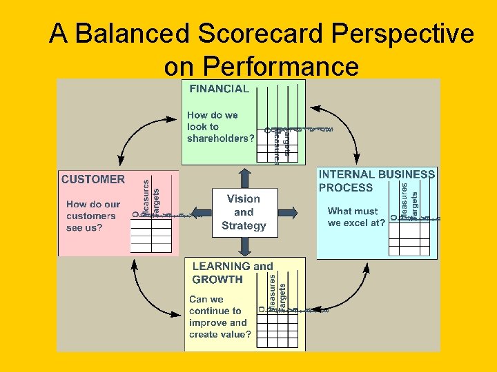 A Balanced Scorecard Perspective on Performance 