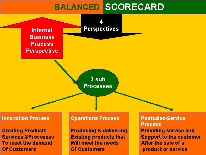 BALANCED SCORECARD Internal Business Process Perspective 4 Perspectives 3 sub Processes Innovation Process Operations