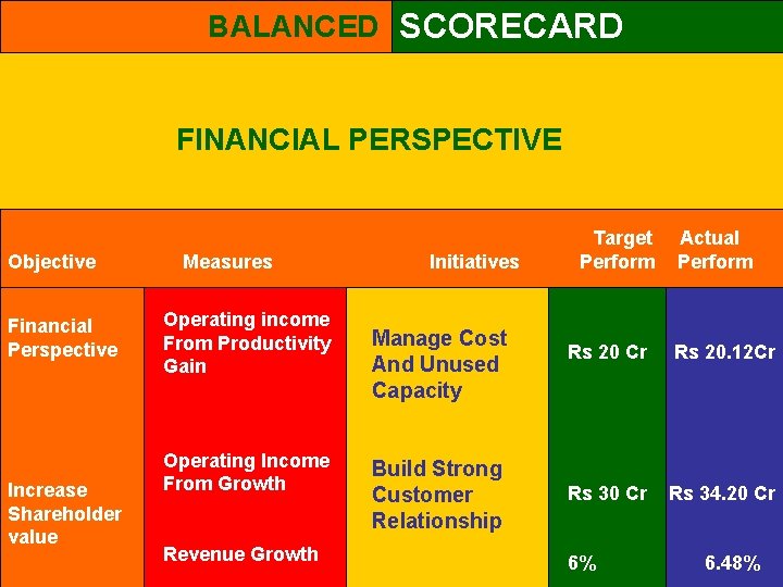 BALANCED SCORECARD FINANCIAL PERSPECTIVE Objective Financial Perspective Increase Shareholder value Measures Operating income From