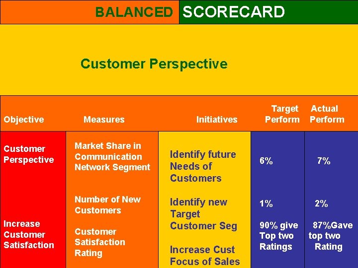 BALANCED SCORECARD Customer Perspective Objective Customer Perspective Measures Market Share in Communication Network Segment