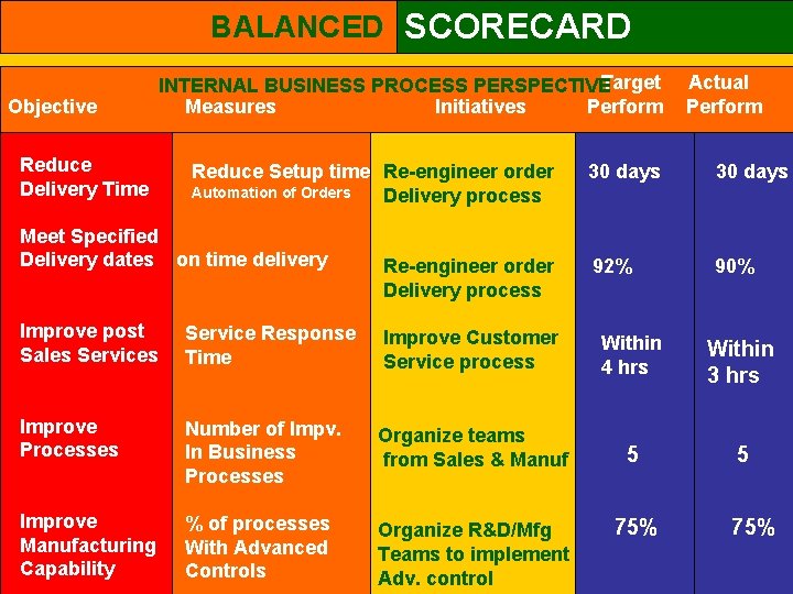 BALANCED SCORECARD Objective Reduce Delivery Time Target INTERNAL BUSINESS PROCESS PERSPECTIVE Measures Initiatives Perform