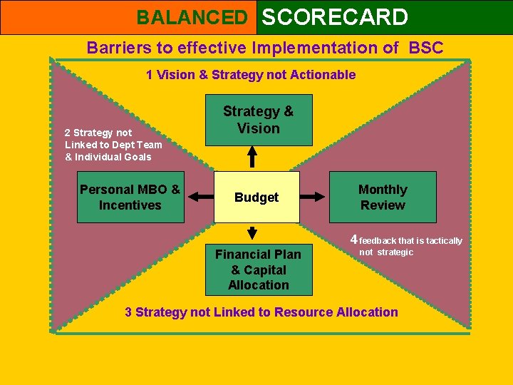 BALANCED SCORECARD Barriers to effective Implementation of BSC 1 Vision & Strategy not Actionable