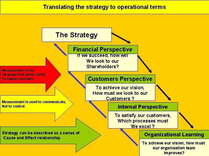 SCORECARD Translating the strategy to operational terms BALANCED The Strategy Financial Perspective Measurement is