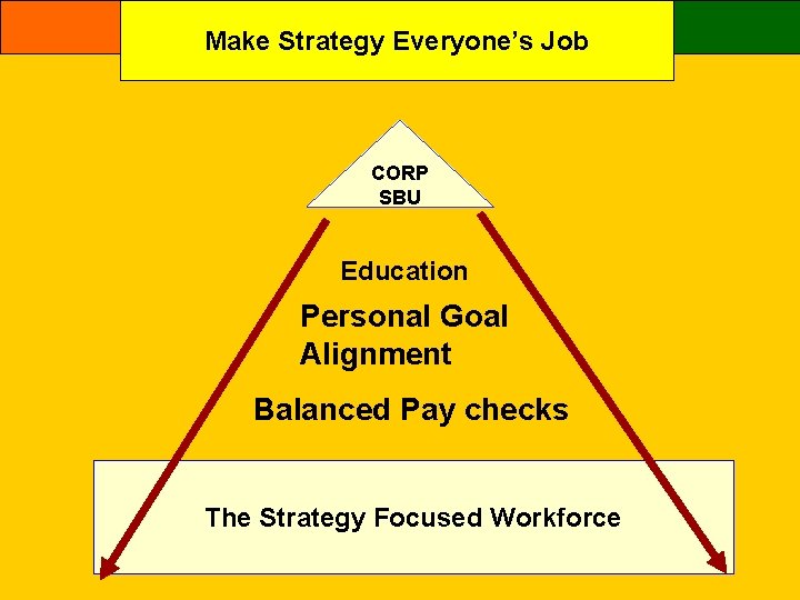 BALANCED SCORECARD Make Strategy Everyone’s Job CORP SBU Education Personal Goal Alignment Balanced Pay