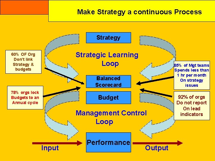 BALANCED SCORECARD Make Strategy a continuous Process Strategy Strategic Learning Loop 60% OF Org