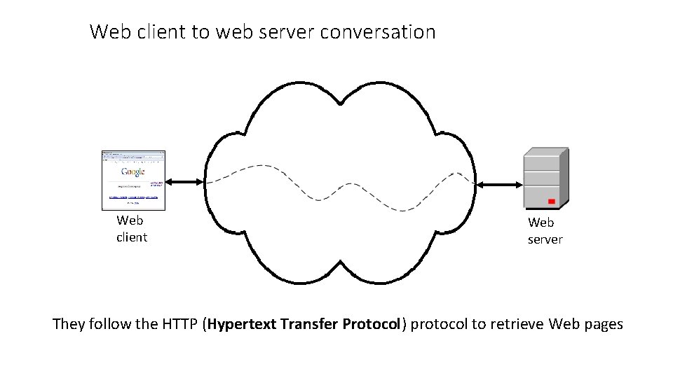 Web client to web server conversation Web client Web server They follow the HTTP