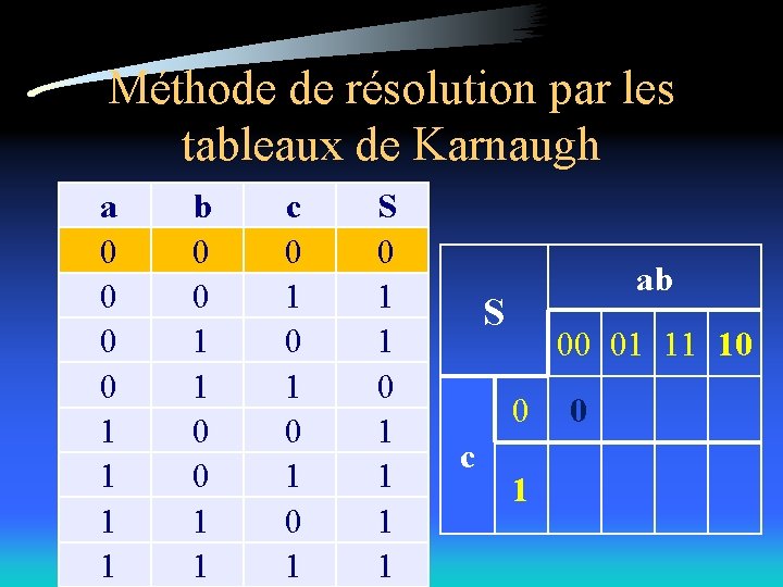 Méthode de résolution par les tableaux de Karnaugh a 0 0 1 1 b