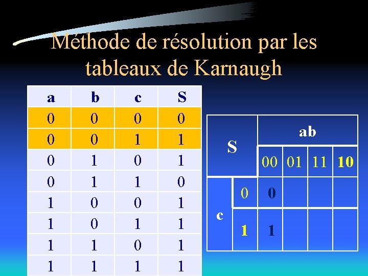 Méthode de résolution par les tableaux de Karnaugh a 0 0 1 1 b