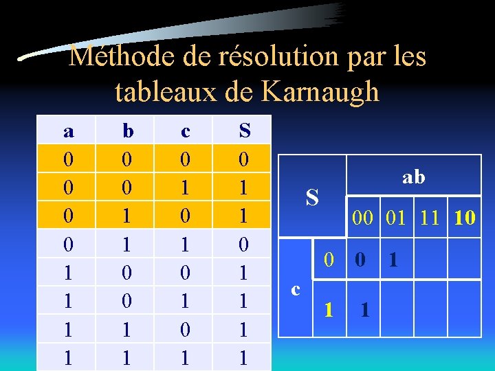 Méthode de résolution par les tableaux de Karnaugh a 0 0 1 1 b