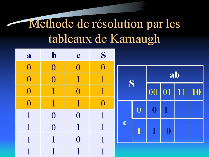 Méthode de résolution par les tableaux de Karnaugh a 0 0 1 1 b