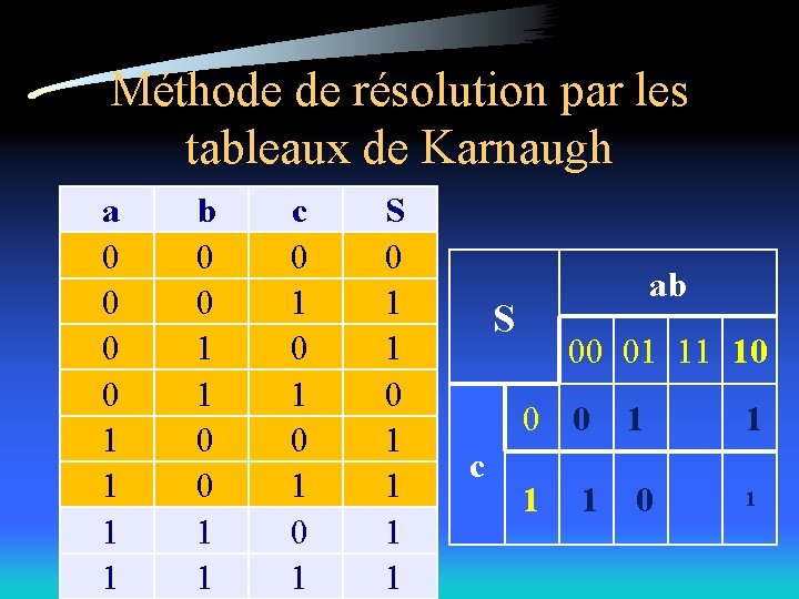 Méthode de résolution par les tableaux de Karnaugh a 0 0 1 1 b