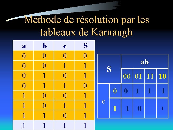 Méthode de résolution par les tableaux de Karnaugh a 0 0 1 1 b