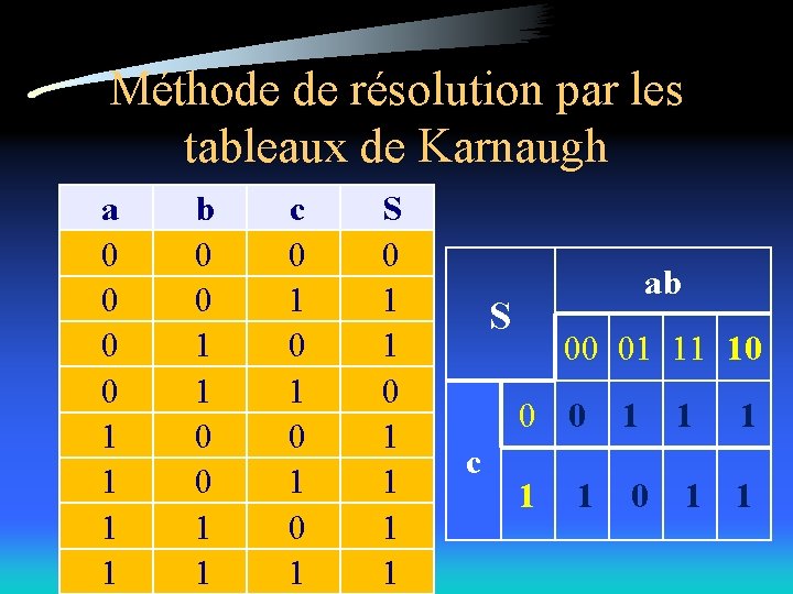 Méthode de résolution par les tableaux de Karnaugh a 0 0 1 1 b