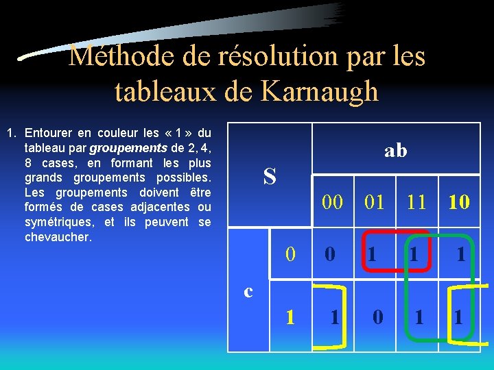 Méthode de résolution par les tableaux de Karnaugh 1. Entourer en couleur les «