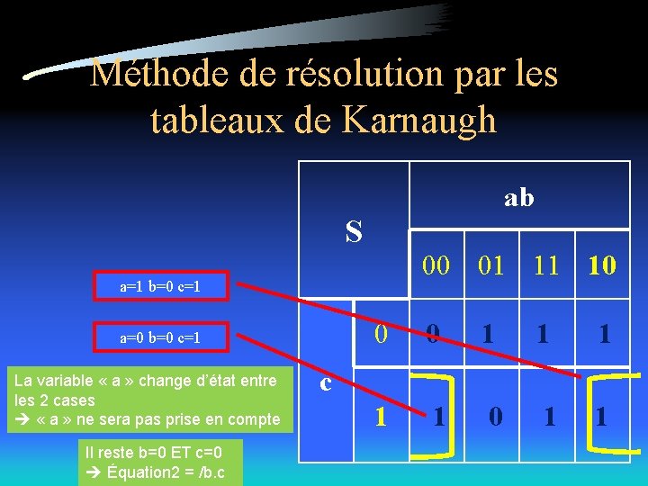 Méthode de résolution par les tableaux de Karnaugh ab S 00 01 11 10