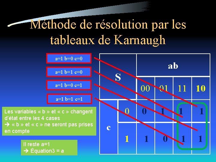 Méthode de résolution par les tableaux de Karnaugh a=1 b=0 c=0 ab a=1 b=1