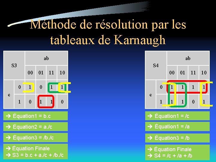 Méthode de résolution par les tableaux de Karnaugh ab ab S 3 S 4