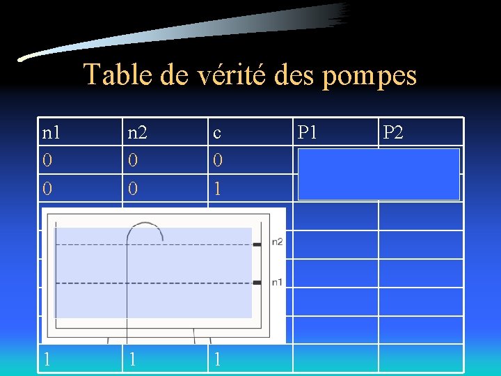 Table de vérité des pompes n 1 0 0 1 1 n 2 0