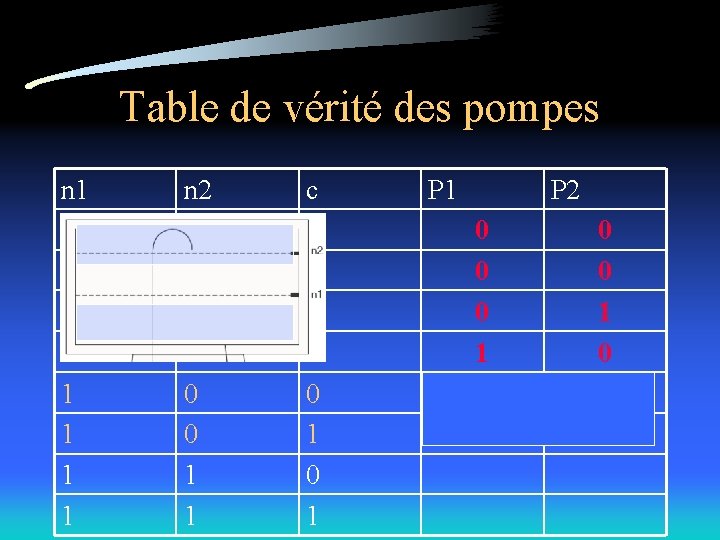 Table de vérité des pompes n 1 0 0 1 1 n 2 0