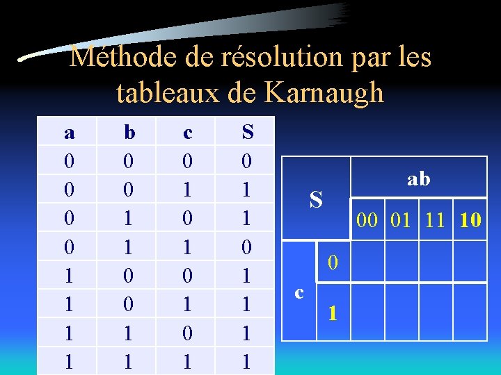 Méthode de résolution par les tableaux de Karnaugh a 0 0 1 1 b