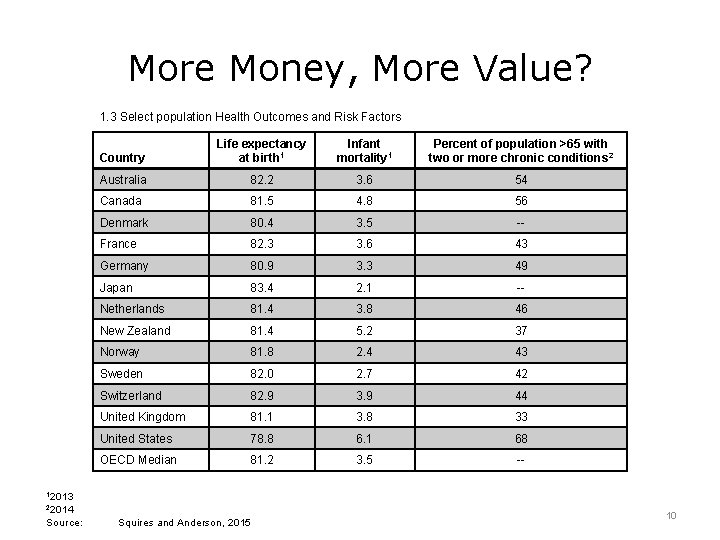 More Money, More Value? 1. 3 Select population Health Outcomes and Risk Factors Country