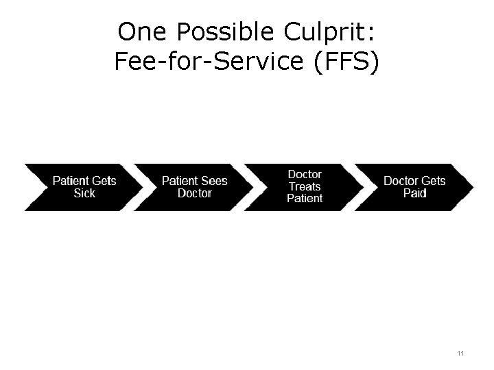 One Possible Culprit: Fee-for-Service (FFS) 11 