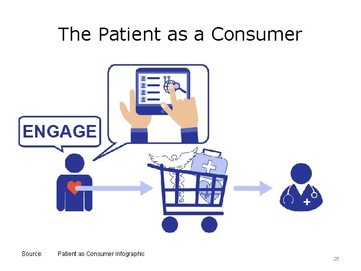 The Patient as a Consumer Source: Patient as Consumer infographic 25 