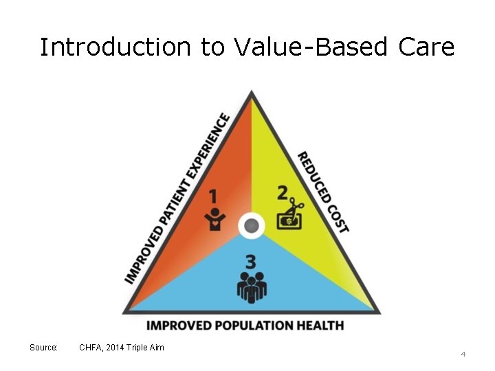 Introduction to Value-Based Care Source: CHFA, 2014 Triple Aim 4 