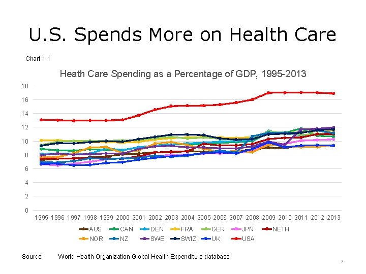 U. S. Spends More on Health Care Chart 1. 1 Heath Care Spending as