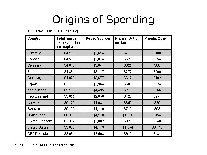Origins of Spending 1. 2 Table: Health Care Spending Source: Country Total health care