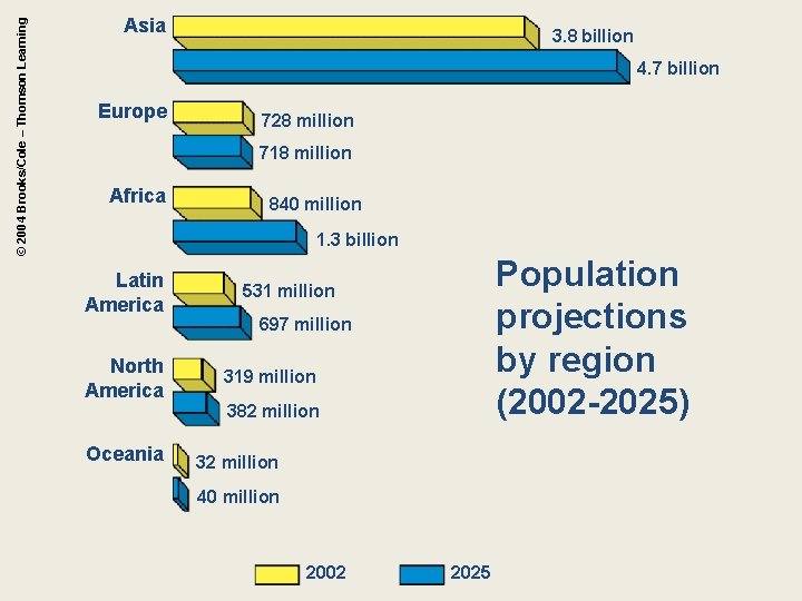 © 2004 Brooks/Cole – Thomson Learning Asia 3. 8 billion 4. 7 billion Europe