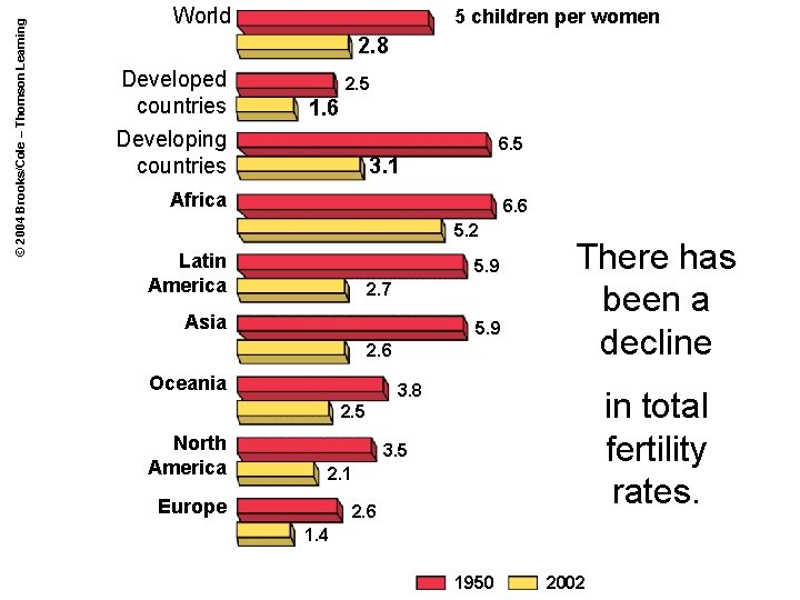 © 2004 Brooks/Cole – Thomson Learning World 5 children per women 2. 8 Developed