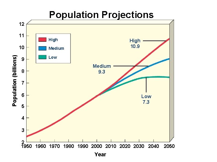 Population Projections 12 11 Population (billions) 10 9 8 High 10. 9 Medium Low