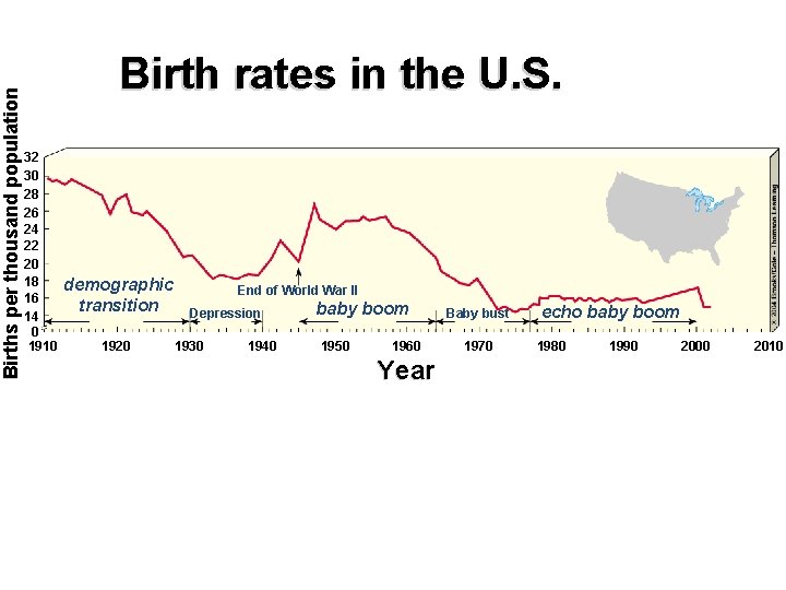Births per thousand population Birth rates in the U. S. 32 30 28 26