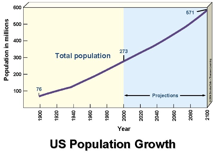 571 500 400 Total population 300 273 200 76 Year US Population Growth 2100