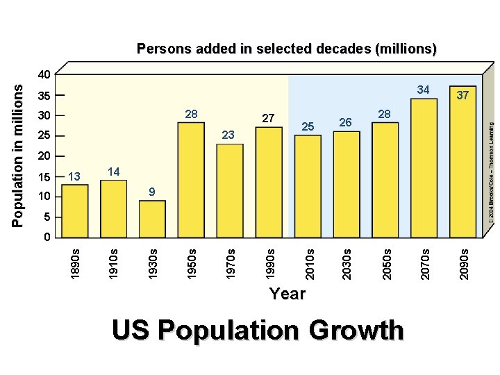 Persons added in selected decades (millions) 25 37 2090 s 23 26 34 2070