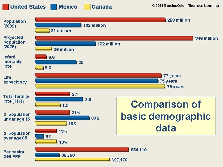 United States Mexico © 2004 Brooks/Cole – Thomson Learning 288 million Population (2002) 102