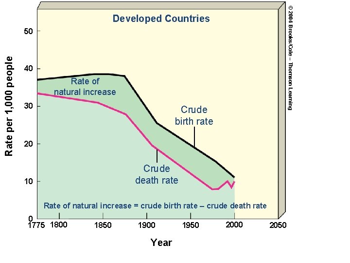 © 2004 Brooks/Cole – Thomson Learning Developed Countries Rate per 1, 000 people 50