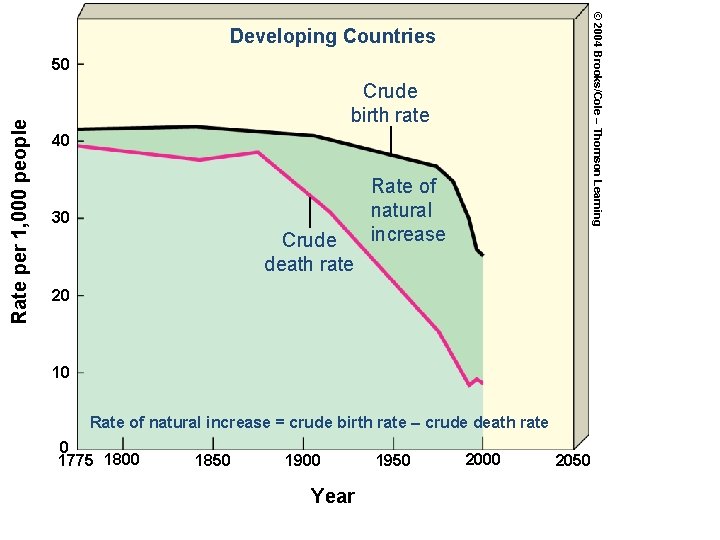 © 2004 Brooks/Cole – Thomson Learning Developing Countries Rate per 1, 000 people 50
