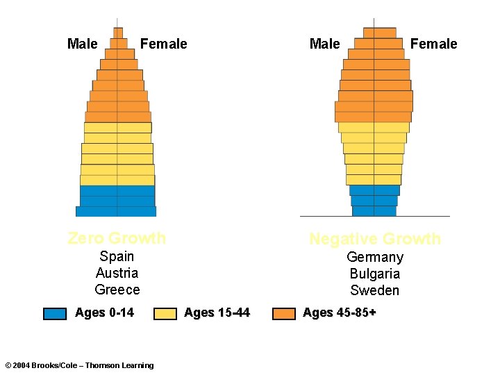 Male Female Zero Growth Negative Growth Spain Austria Greece Germany Bulgaria Sweden Ages 0